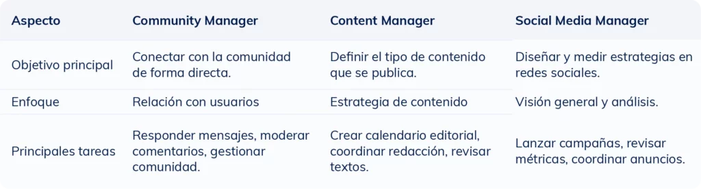 Tabla comparativa que muestra las diferencias entre un community manager, un content manager y un social media manager en cuanto a funciones y habilidades.