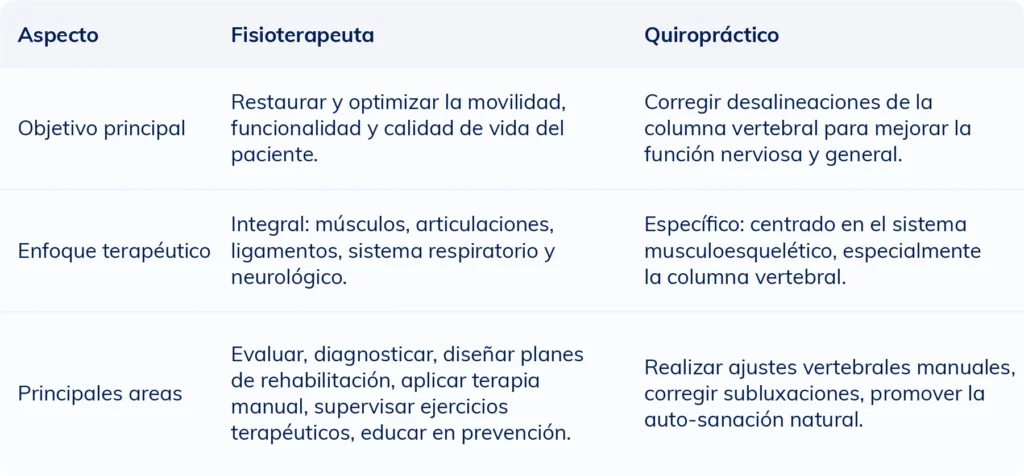 Tabla comparativa que muestra las diferencias entre un fisioterapeuta y un quiropráctico en cuanto a funciones y habilidades.