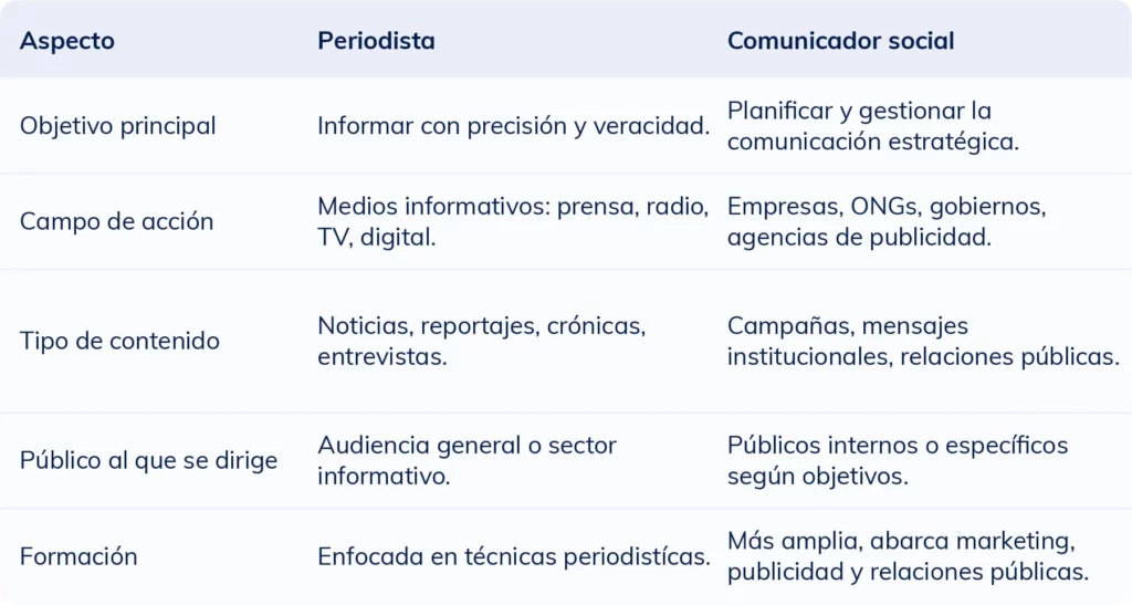 Tabla comparativa que muestra las diferencias entre un periodista y un comunicador social en cuanto a funciones y habilidades.