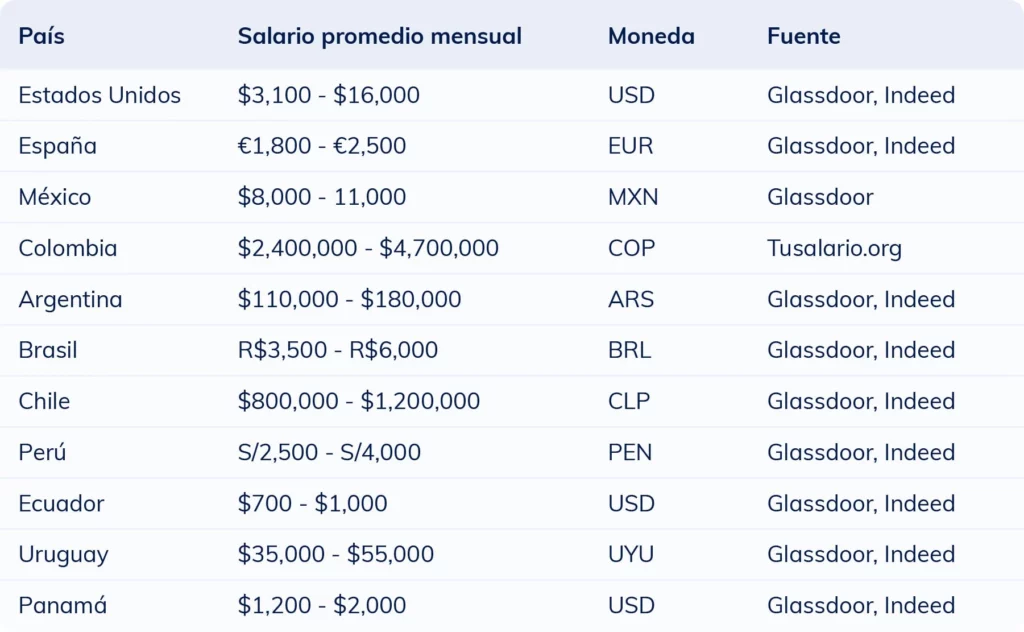 Tabla comparativa del salario mensual promedio de un periodista por país en 2025