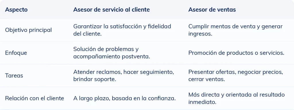 Tabla comparativa que muestra las diferencias entre un asesor de servicio al cliente y un asesor de ventas en cuanto a funciones, objetivos y tareas principales.