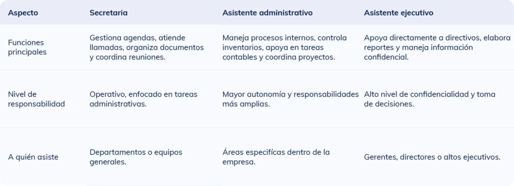 Tabla comparativa que muestra las diferencias entre una secretaria, un asistente administrativo y un asistente ejecutivo en cuanto a funciones y habilidades.