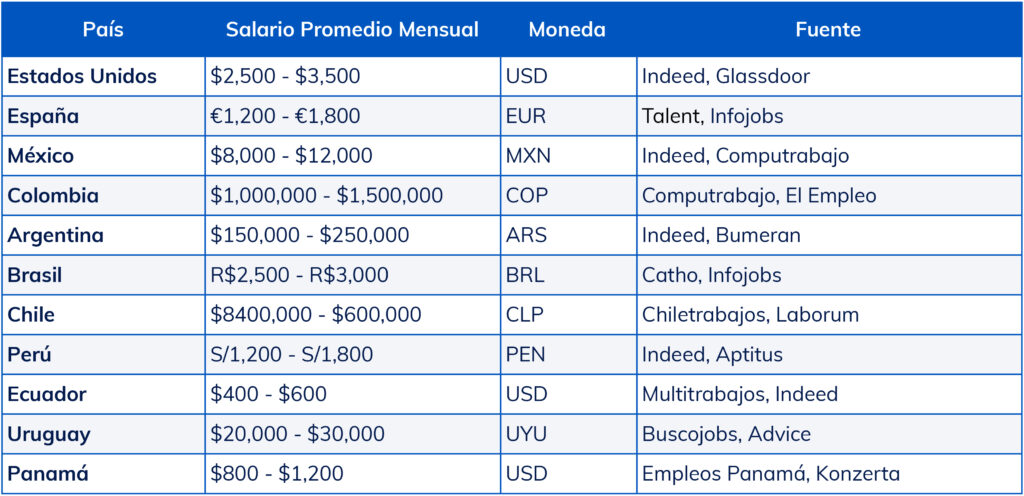 salario-de-cajero-por-pais