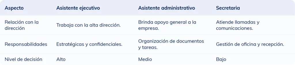 Tabla comparativa que muestra las diferencias entre un asistente ejecutivo, un asistente administrativo y una secretaria en cuanto a funciones y habilidades.