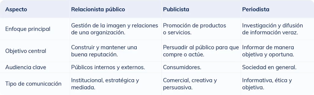 Tabla comparativa que muestra las diferencias entre un relacionista público, un publicista y un periodista en cuanto a funciones y habilidades.
