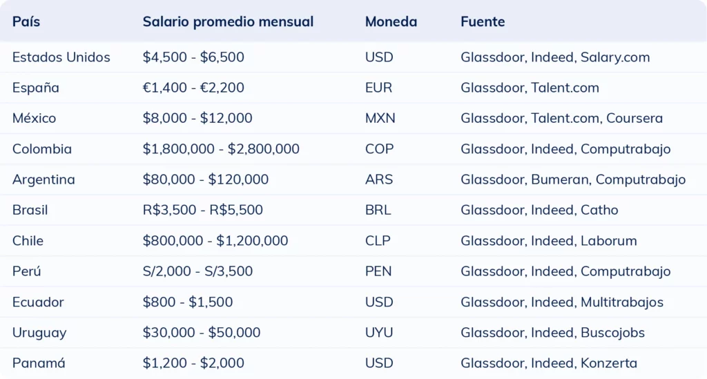 Tabla comparativa del salario mensual promedio de un ilustrador por país en 2025.