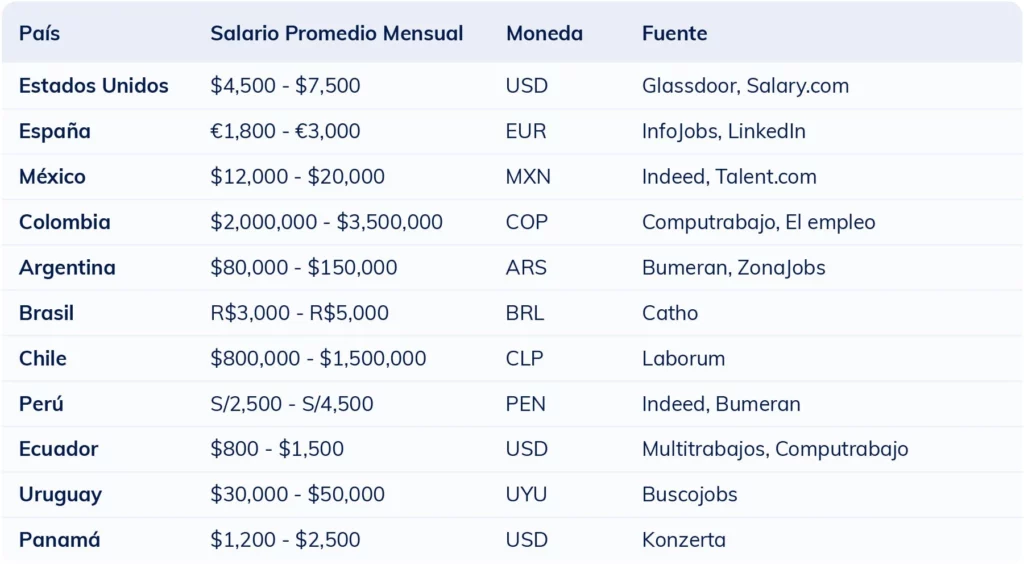 Tabla comparativa del salario mensual promedio de un publicista por país en 2025