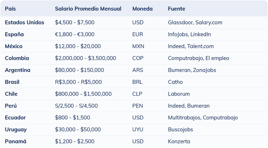 Tabla con el rango salarial de un publicista en distintos países hispanos para ayudar a reclutadores a definir la remuneración adecuada.