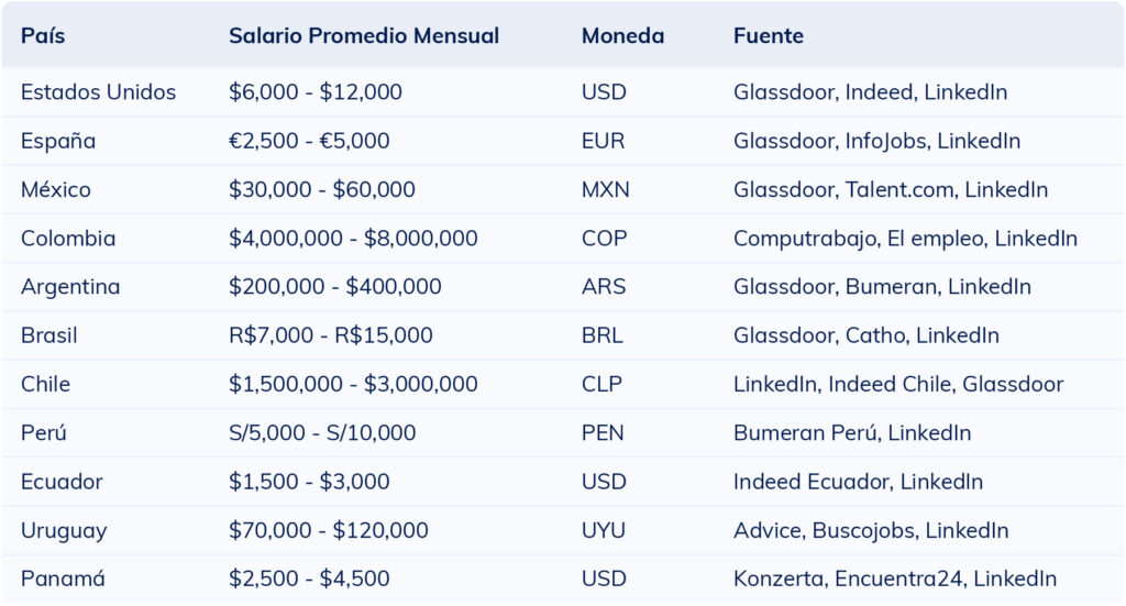 Tabla con el rango salarial mensual de un científico de datos en distintos países.