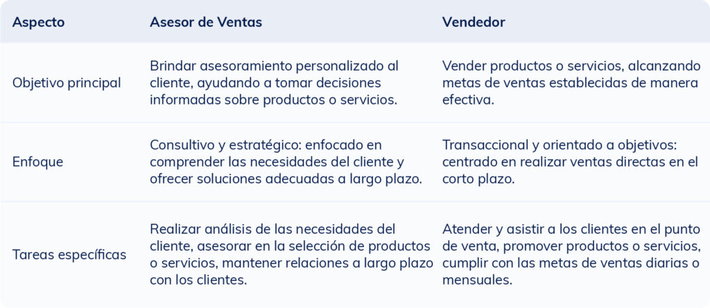 Tabla comparativa que muestra las diferencias entre un asesor de ventas y un vendedor en cuanto a objetivo, enfoque y tareas especificas