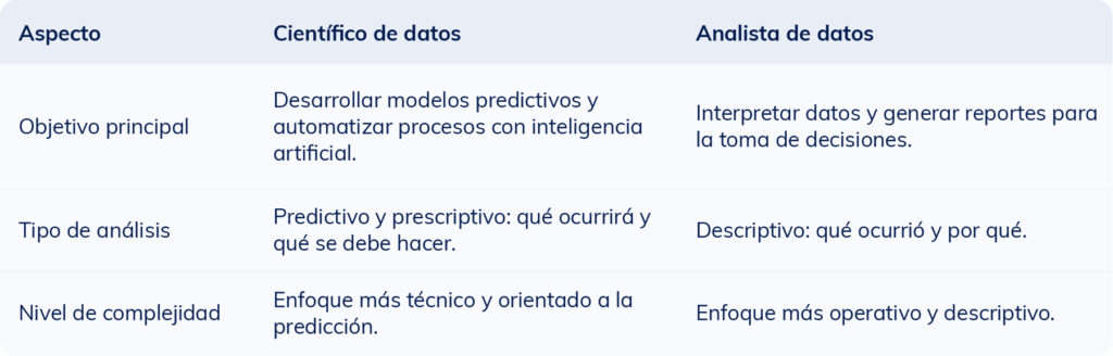 Tabla comparativa que muestra las diferencias entre un científico de datos, y un analista de datos en cuanto a funciones y habilidades.