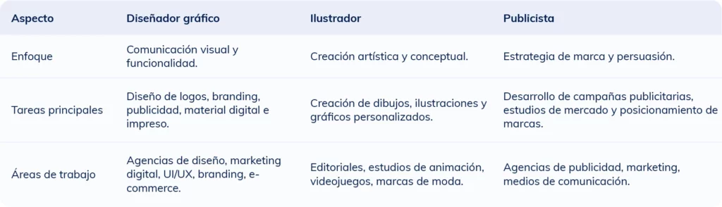 Tabla comparativa que muestra las diferencias entre un diseñador gráfico, un ilustrador y un publicista en cuanto a funciones y habilidades.