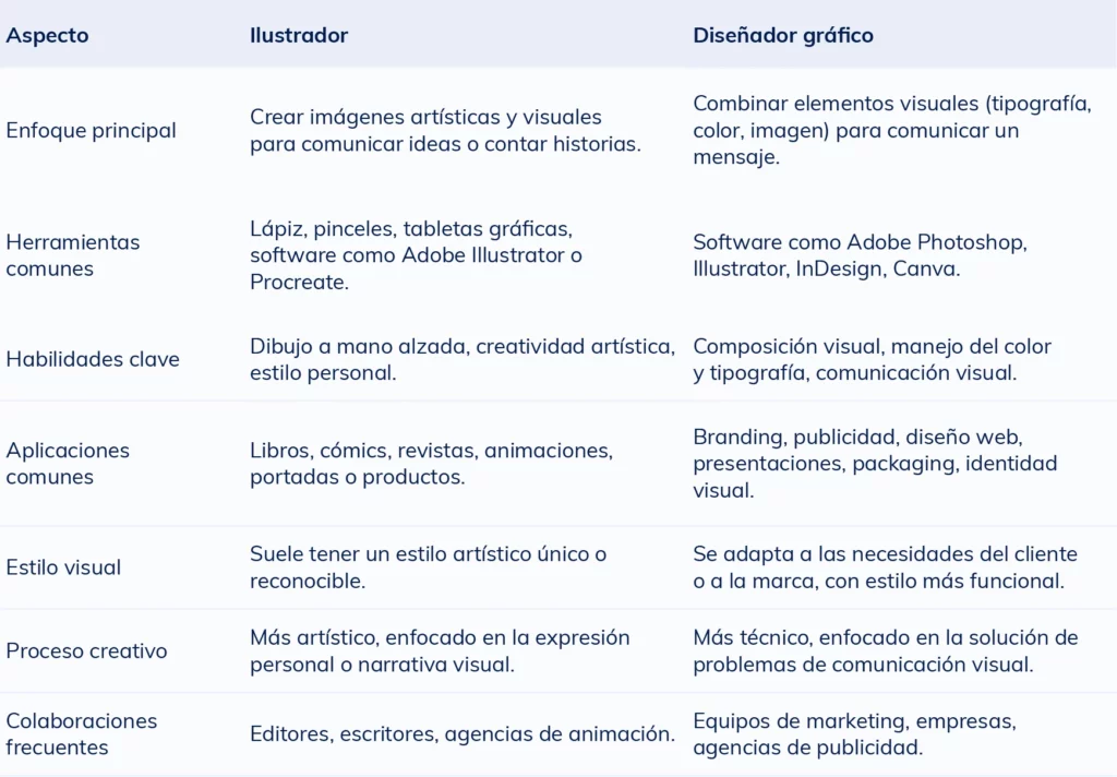 Tabla comparativa que muestra las diferencias entre un ilustrador y un diseñador gráfico en cuanto a funciones y habilidades.