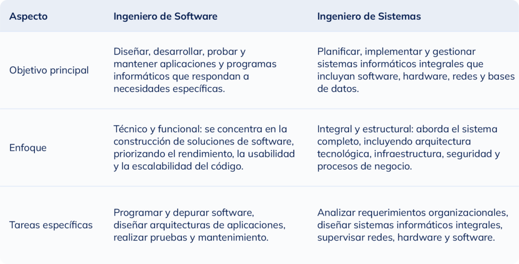 Tabla comparativa que muestra las diferencias entre un ingeniero de software y un ingeniero de sistemas en cuanto a su objetivo, enfoque y tareas especificas