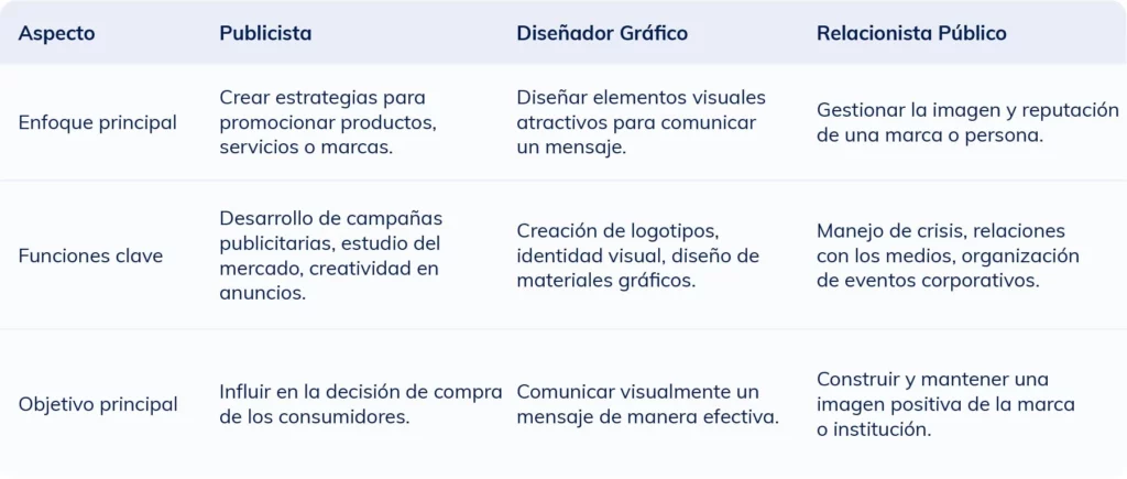 Tabla comparativa que muestra las diferencias entre un publicista, un diseñador gráfico y un relacionista público en cuanto a funciones y habilidades.