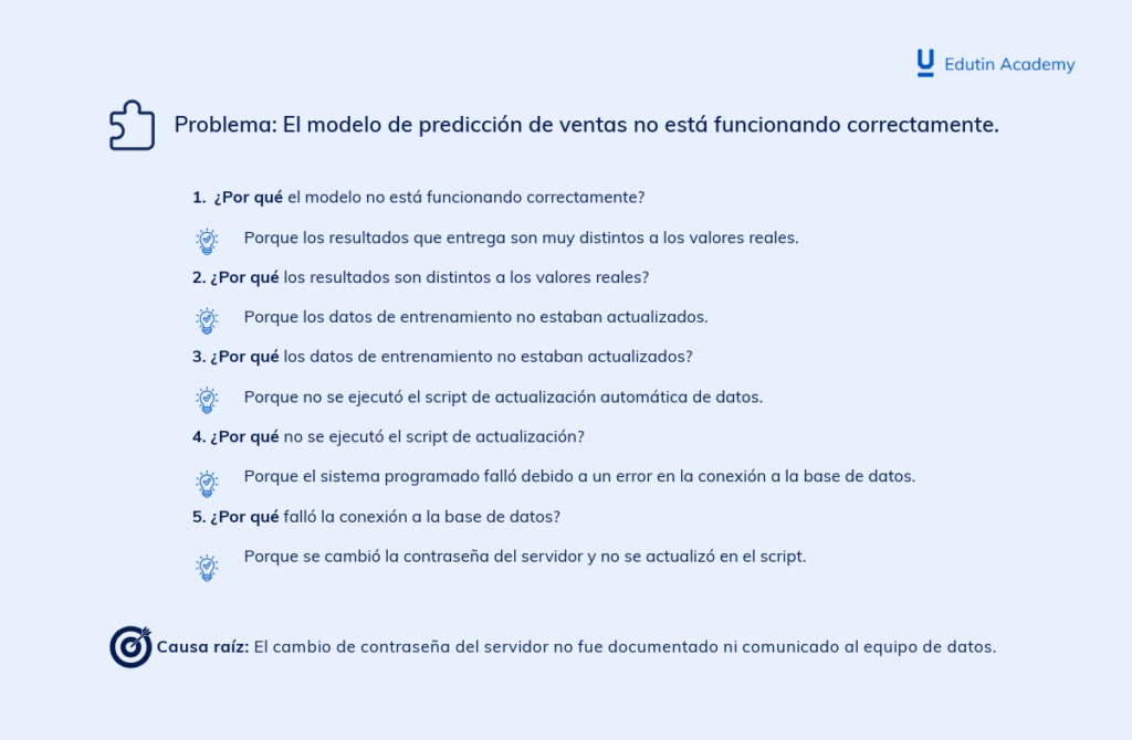 Ejemplo de método cinco por qué para desarrollo de pensamiento crítico en científico de datos
