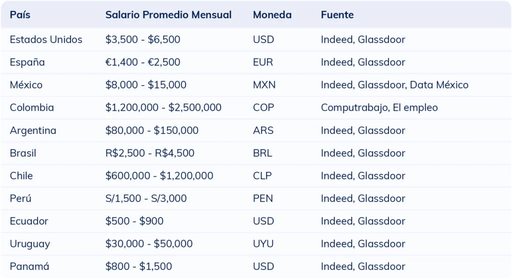 Tabla comparativa del salario mensual promedio de un asesor de ventas por país en 2025