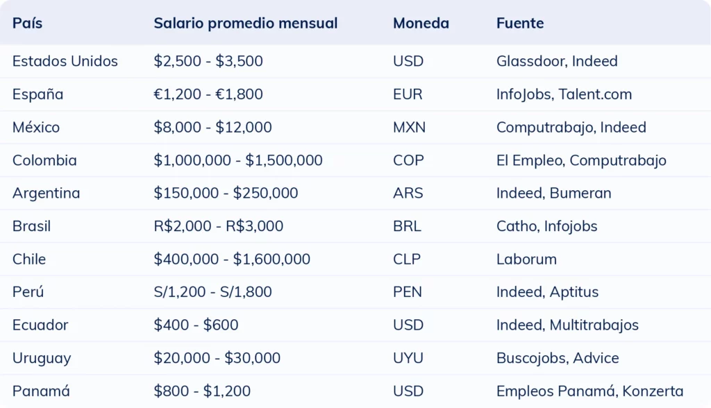 Tabla comparativa del salario mensual promedio de un cajero por país en 2025