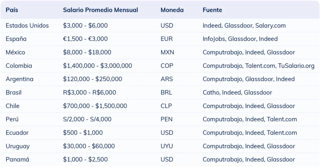 Tabla comparativa del salario mensual promedio de un chef por país en 2025
