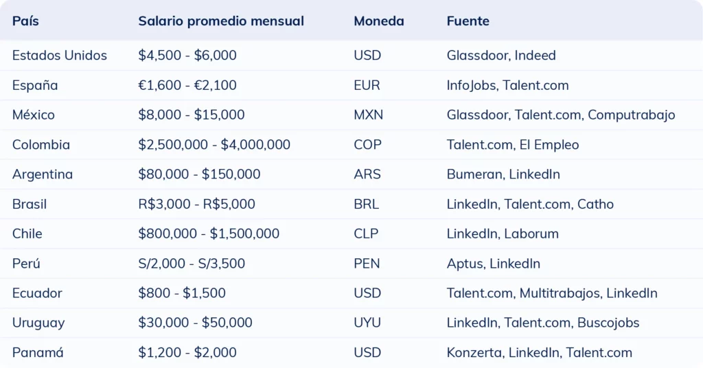 Tabla comparativa del salario mensual promedio de un diseñador gráfico por país en 2025