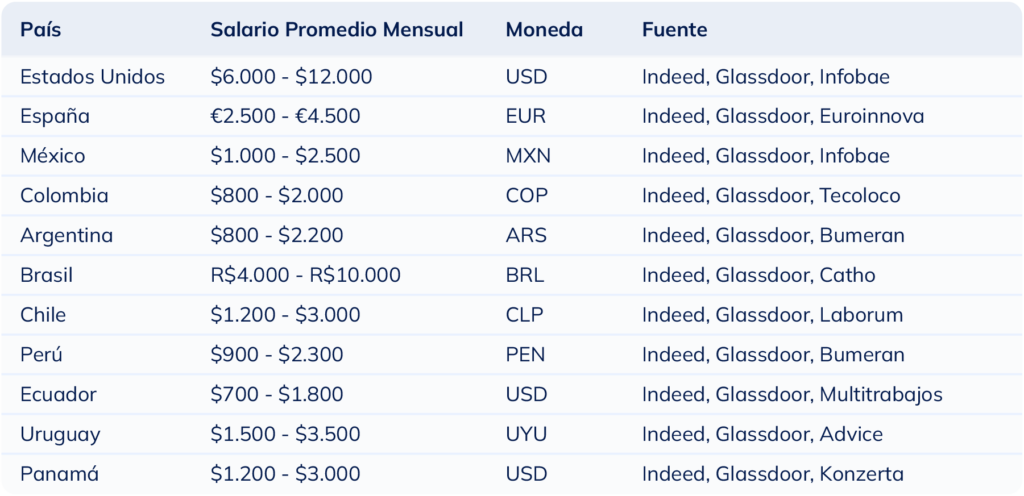 Tabla comparativa del salario mensual promedio de un ingeniero de software por país en 2025