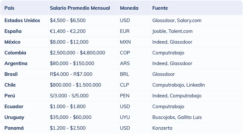 Tabla con el rango salarial de un relacionista público en distintos países hispanos para ayudar a reclutadores a definir la remuneración adecuada.