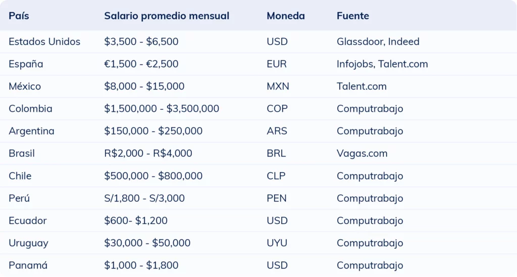 Tabla con el rango salarial mensual de un asistente ejecutivo en distintos países hispanos.