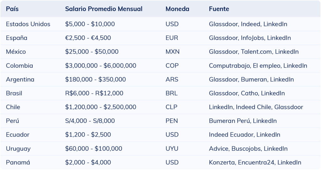 Tabla con el rango salarial mensual de un ingeniero de sistemas en distintos países.