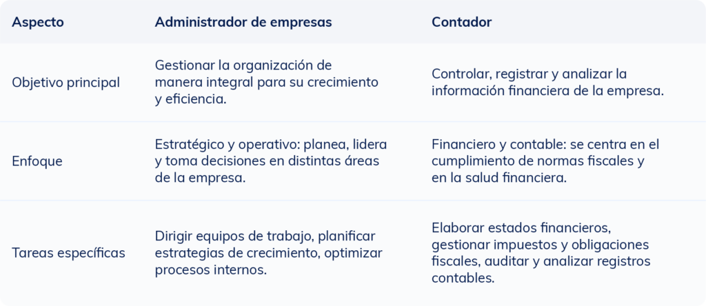 Tabla comparativa que muestra las diferencias entre un administrador de empresas y un contador en cuanto a funciones y habilidades.