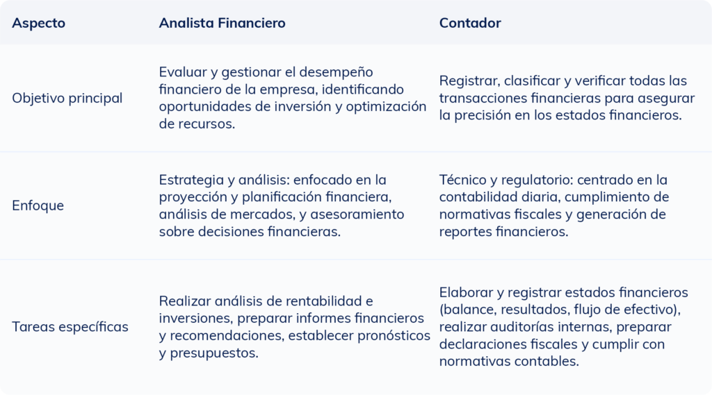 Tabla comparativa que muestra las diferencias entre un analista financiero y un contador en cuanto a funciones y habilidades.