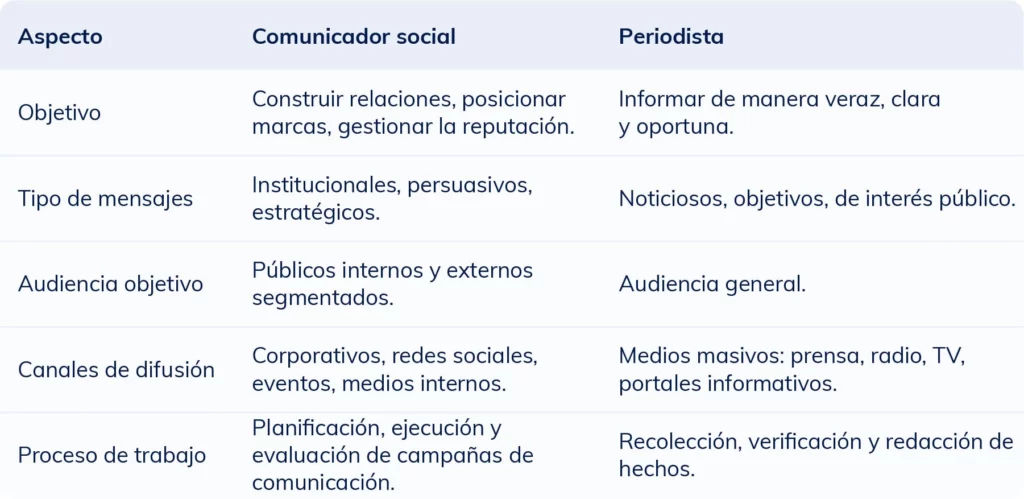 Tabla comparativa que muestra las diferencias entre un comunicador social y  un periodista en cuanto a funciones y habilidades.