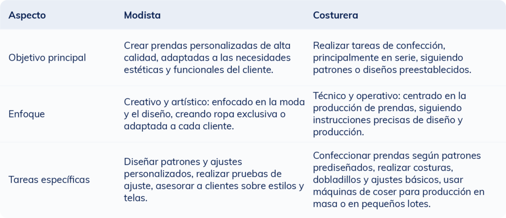 Tabla comparativa que muestra las diferencias entre un modista y un costurero en cuanto objetivo principal, enfoque y tareas específicas