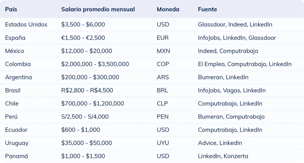 Tabla con el rango salarial de un comunicador social en distintos países hispanos para ayudar a reclutadores a definir la remuneración adecuada.