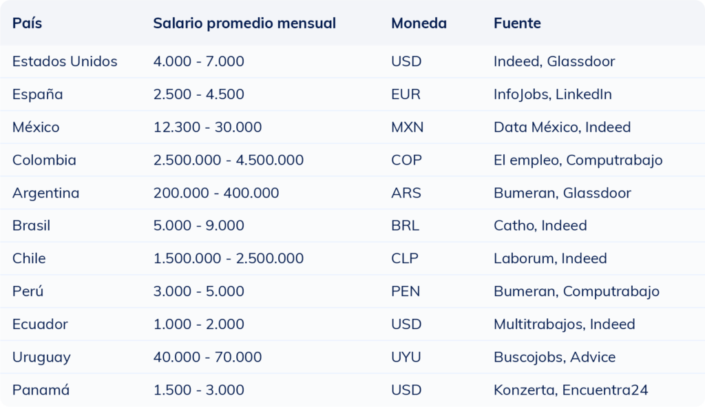 Tabla comparativa del salario mensual promedio de un analista financiero por país en 2025