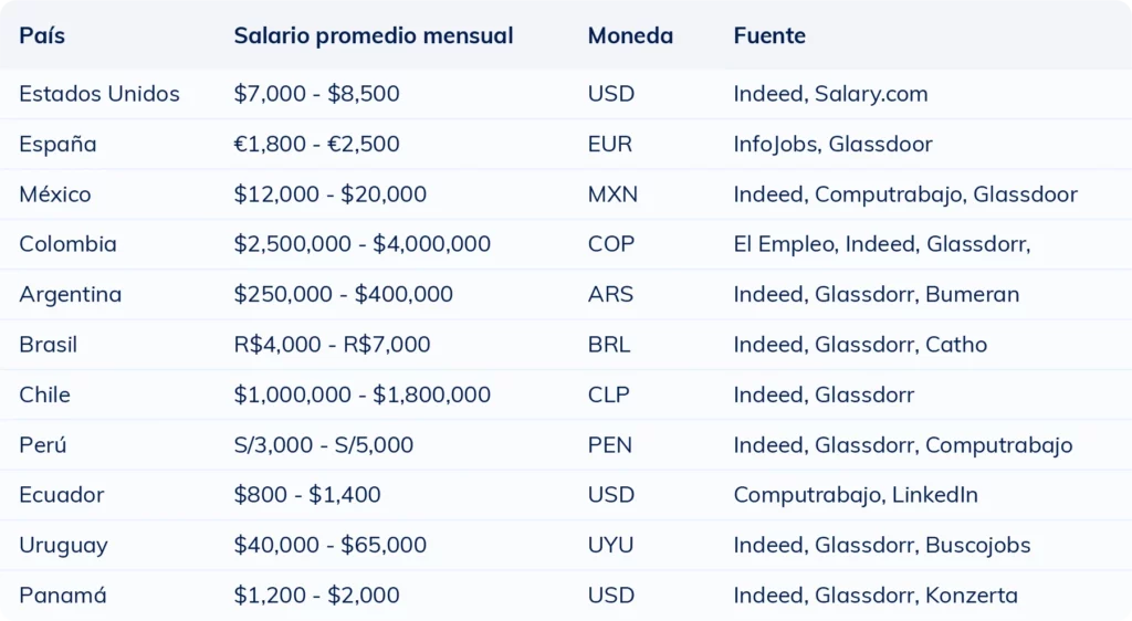 Tabla comparativa del salario mensual promedio de una enfermera por país en 2025