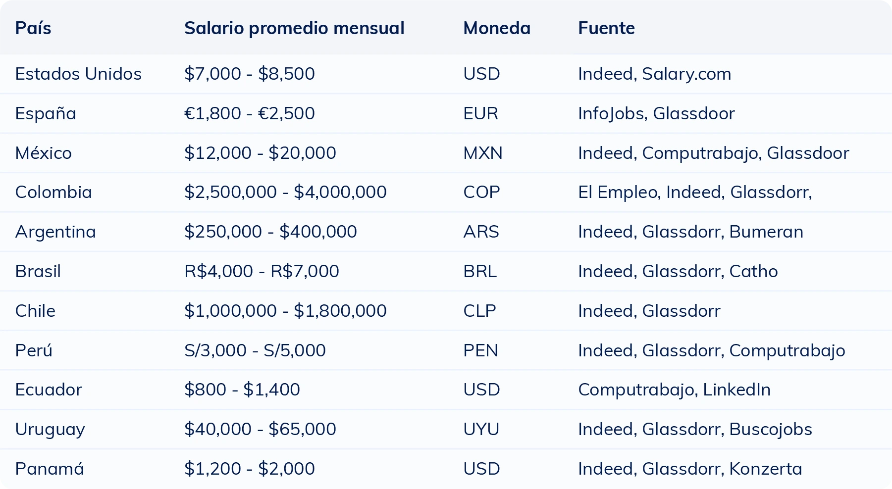 Tabla comparativa del salario mensual promedio de una enfermera por país en 2025
