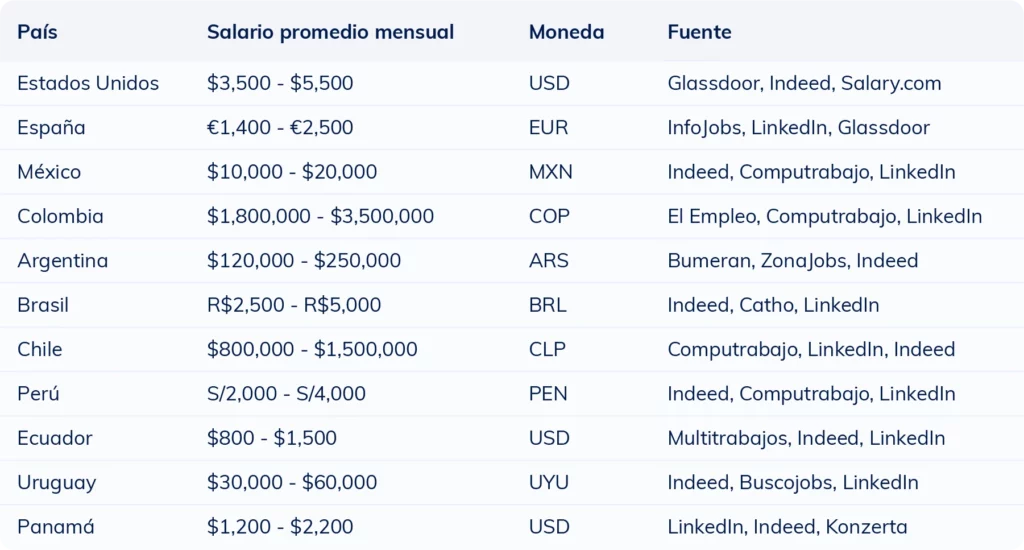 Tabla con el rango salarial de un fotógrafo en distintos países hispanos para ayudar a reclutadores a definir la remuneración adecuada.