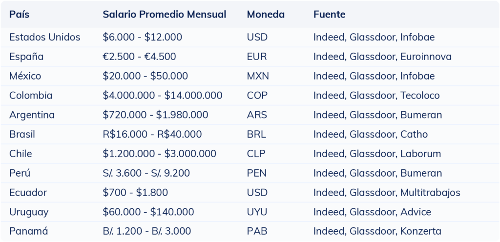 Tabla comparativa del salario mensual promedio de un ingeniero de software por país en 2025