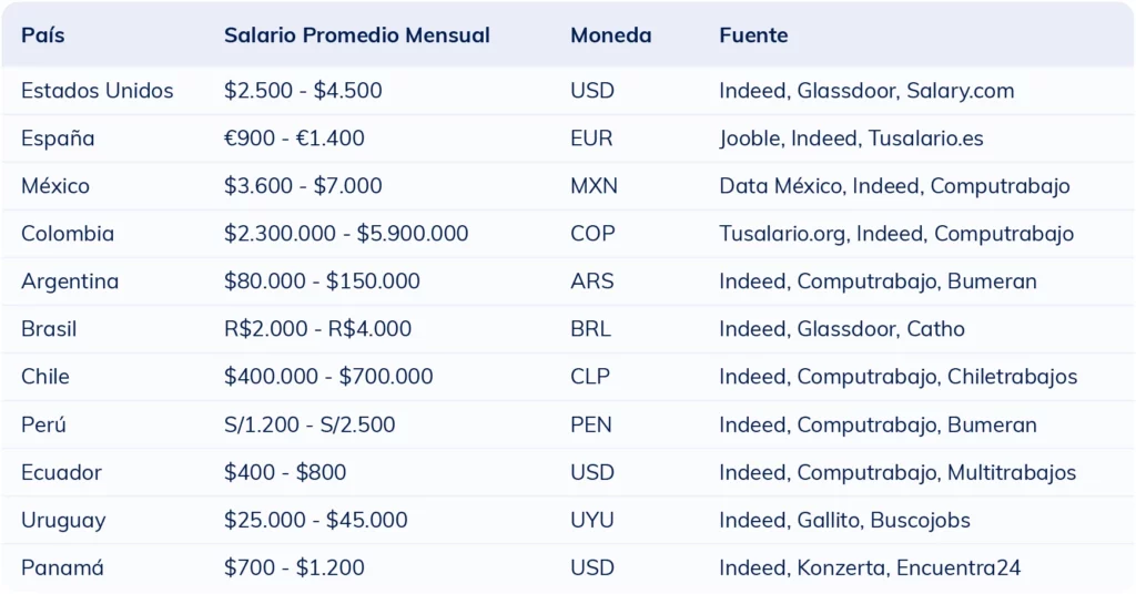 Tabla comparativa del salario mensual promedio de un modista por país en 2025