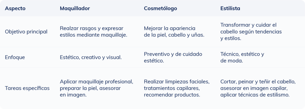 Tabla comparativa que muestra las diferencias entre un maquillador, un cosmetólogo y un estilista en cuanto a funciones y habilidades.
