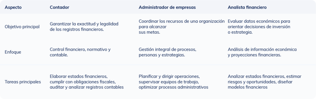 Tabla comparativa que muestra las diferencias entre un contador, un administrador de empresas y un analista financiero en cuanto a funciones y habilidades.