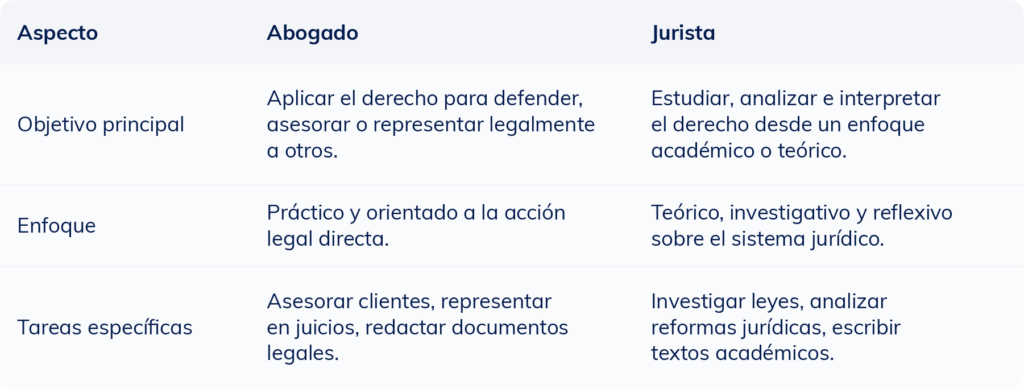 Tabla comparativa que muestra las diferencias entre un abogado y un jurista en cuanto a funciones y habilidades.