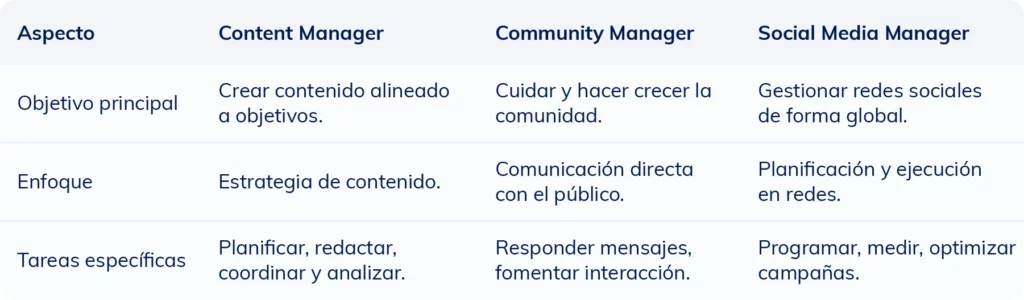 Tabla comparativa que muestra las diferencias entre un content manaer, community manager y un social media manager en cuanto a funciones, objetivos y tareas principales.