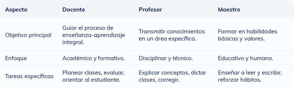 Tabla comparativa que muestra las diferencias entre un docente, un profesor y un maestro en cuanto a funciones y habilidades.
