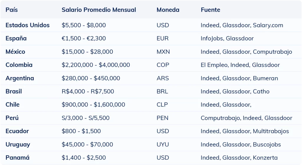 Tabla con el rango salarial de un content manager en distintos países hispanos para ayudar a reclutadores a definir la remuneración adecuada.