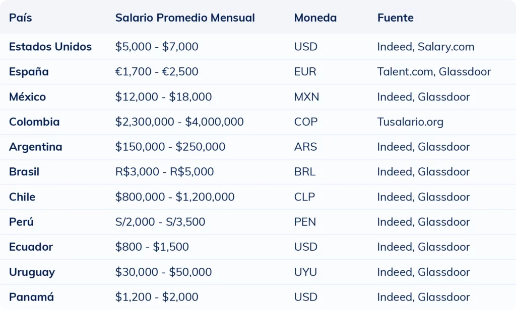 Tabla con el rango salarial de un fisioterapeuta en distintos países hispanos para ayudar a reclutadores a definir la remuneración adecuada.