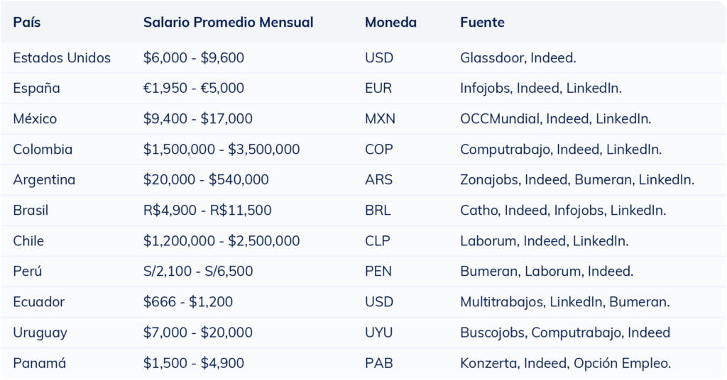 Tabla comparativa del salario mensual promedio de un abogado por país en 2025
