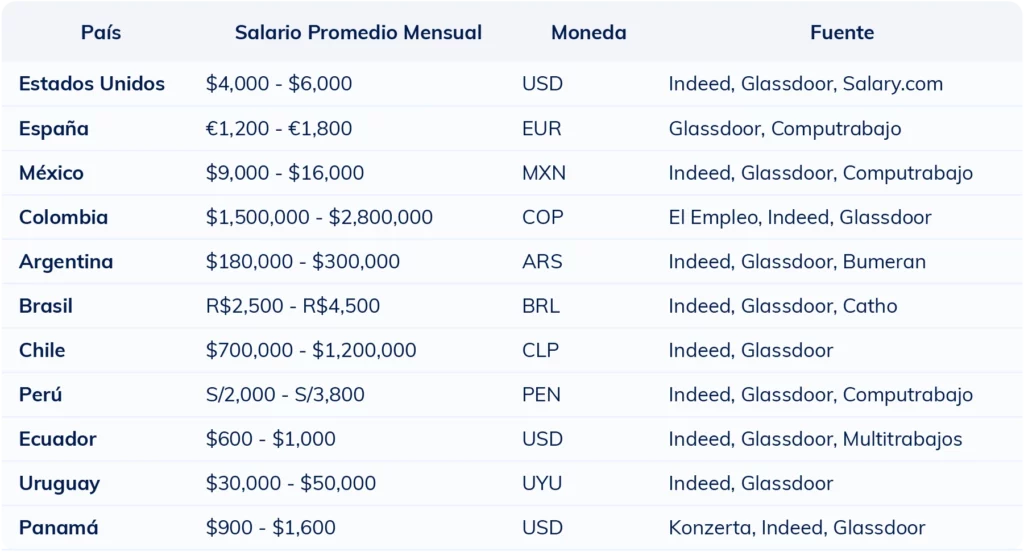 Tabla comparativa del salario mensual promedio de un community manager por país en 2025