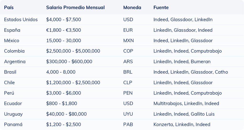 Tabla comparativa del salario mensual promedio de un contador por país en 2025