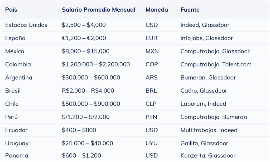 Tabla comparativa del salario mensual promedio de un maquillador por país en 2025